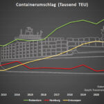 Güterumschlag im Hamburger Hafen: Augenwischerei!